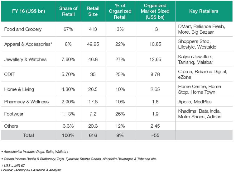 Overall retail market (US$ billion) Organised Retail Inter Category Penetration Footwear has the highest organised penetration at 26% whereas F&G is the least penetrated, with 3% organized share.