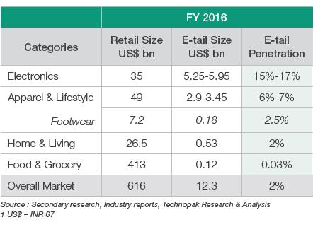 promoted retailers to revisit their strategies. Electronics focused brick formats and home focused stores for instance came under pressure.