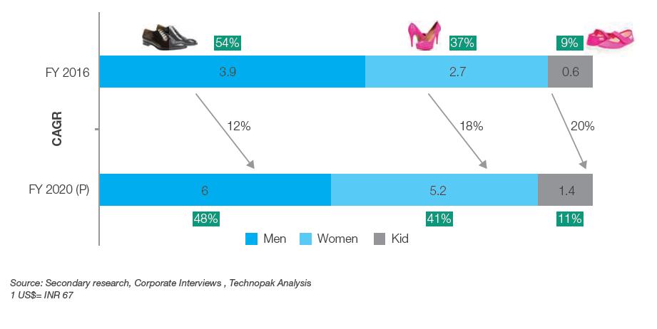 Men s footwear currently dominates this market with ~54% share, however women s segment will outpace the men s growth to take 41% of the footwear market in FY 2020 against the current share of 37%.