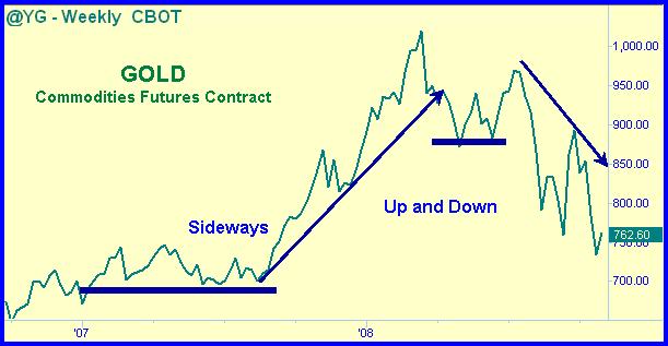 Figure 1: Gold Futures Price goes up, down and sideways. The commodity is the same, the price is not.