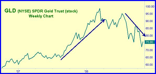 Figure 2: This is the gold trust GLD, compare to Figure 1. It follows the movement of gold, but it is not gold. Source: TradeStation.