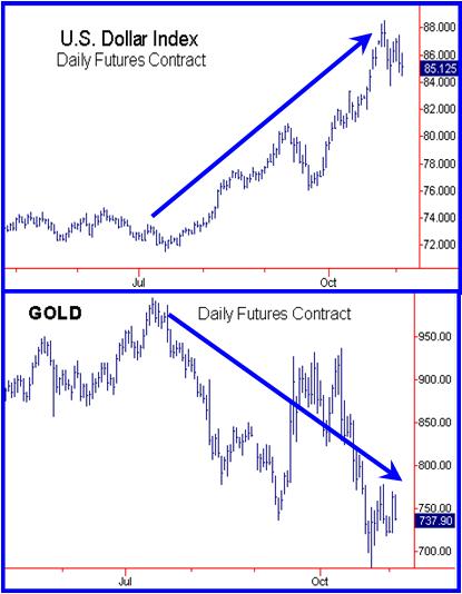 Figure 4: Gold and the U.S. Dollar are inversely correlated. When the dollar rises, gold prices fall.