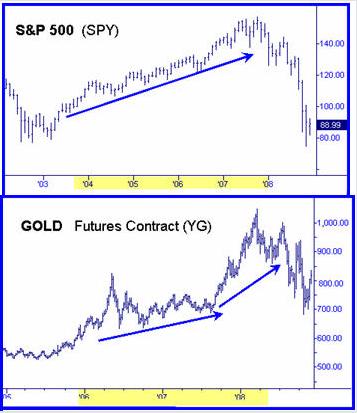 Figure 7: A Gold chart and the S&P 500. Source: TradeStation In Figure 6, the SPY was already moving up years before gold started moving up. From 2004 to 2008, the SPY is up 50%.