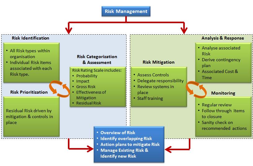 Identification of individual Risks within the broad risk types allows the Bank to focus on the key threats.