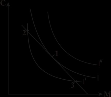 5 Thus, the marginal rate of substitution equals the ratio of prices: Figure 3.6 One way to demonstrate that 1 is optimal choice is to show that she is worse off with any others choice.