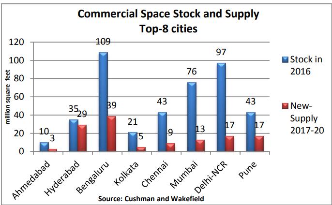 Commercial real estate Demand and supply Grade-A buildings are classified on the basis of their location, providing good access and proximity to public-transport and infrastructure, and are
