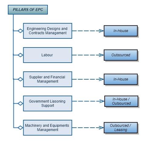 2. Concentrate on core competence and allow benefits of outsourcing Following diagram represents our business plan / focus: We intend to focus on Engineering Designs and management of contracts in