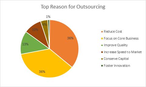OUTSOURCING FACILITIES MANAGEMENT SERVICES: Businesses are increasingly using an outsourcing of facilities management to achieve strategic advantages: to improve their competitive advantage and to