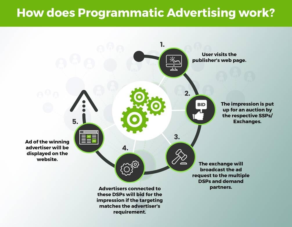 Major Constituents of Programmatic Advertising Environment: Real Time Bidding (RTB) RTB is a buying method that powers bulk of the transactions in the process.