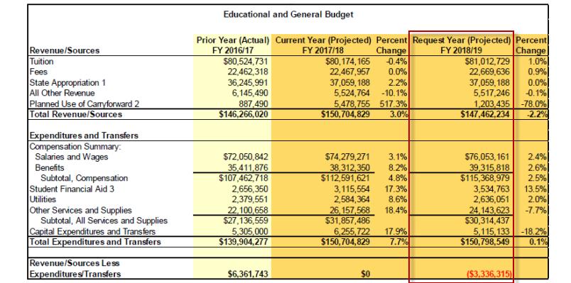 The Process Initial E&G Budget Submission (BUDRPT19) and Updated Scenarios The initial E&G budget for FY 2018-19 (also known as BUDRPT19 ), highlighted below, was submitted to the State System on