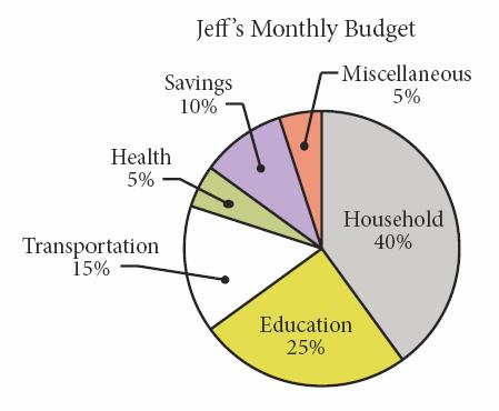 Example 2 page 499 Jeff budgets his monthly expenses as follows.