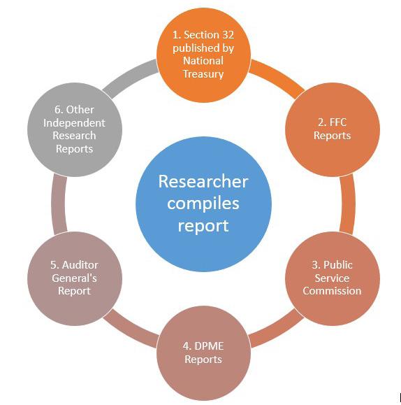 6.1 THE RESEARCHER ANALYSES THE EXPENDITURE REPORT IN THE FOLLOWING MANNER: Analyses of Overall Expenditure by All Government Departments for a specific Period To provide an analysis of aggregate