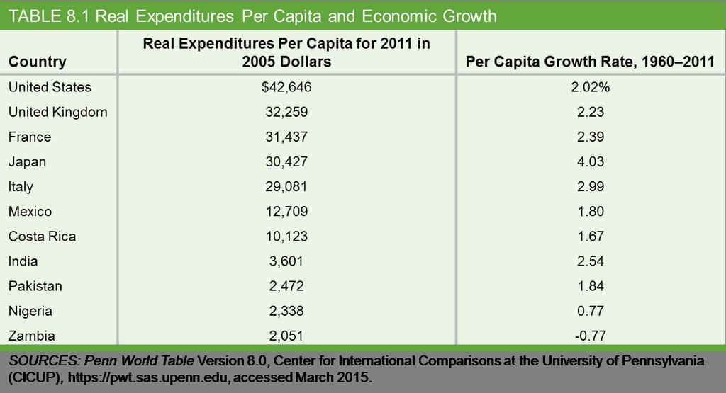 Comparing Per Capita Growth Rates Across Countries J.