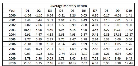 Journal of Management - Vol. 12 No.1 April 2015 Table 3. Average Monthly Return of Portfolios Book to Market equity of each stock and monthly return of each stock. The correlation coefficient is 0.