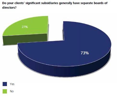 Global Subsidiary company governance survey Subsidiary Board Composition Majority of significant subsidiaries have