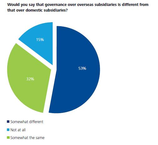 Global Subsidiary company governance survey Domestic vs.