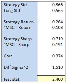 As seen from our findings our strategy delivers a considerably higher return compared to just go long in the MSCI EM index. The trading strategy delivers returns of 26.