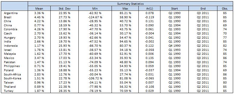 than US 6. Of the EM`s which offer the highest return, Colombia stands out in particular due to the relatively modest volatility, during the sample period.