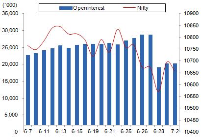 Comments The Nifty futures open interest has increased by 0.15% BankNifty futures open interest has increased by 4.60% as market closed at 10657.30 levels.