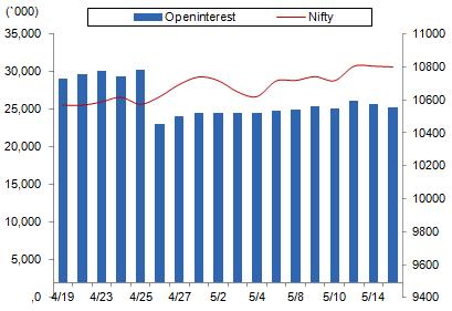 Comments The Nifty futures open interest has decreased by 1.67% BankNifty futures open interest has increased by 2.29% as market closed at 10801.85 levels.