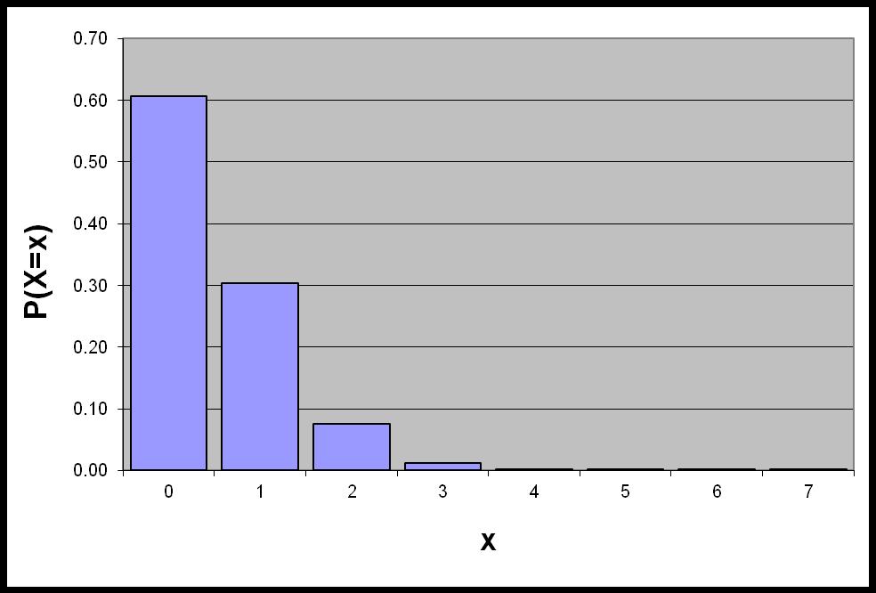 Graph of Poisson Probabilities Graphically: λ 0.50 X 0 1 3 4 5 6 7 λ 0.50 0.6065 0.3033 0.0758 0.016 0.0016 0.