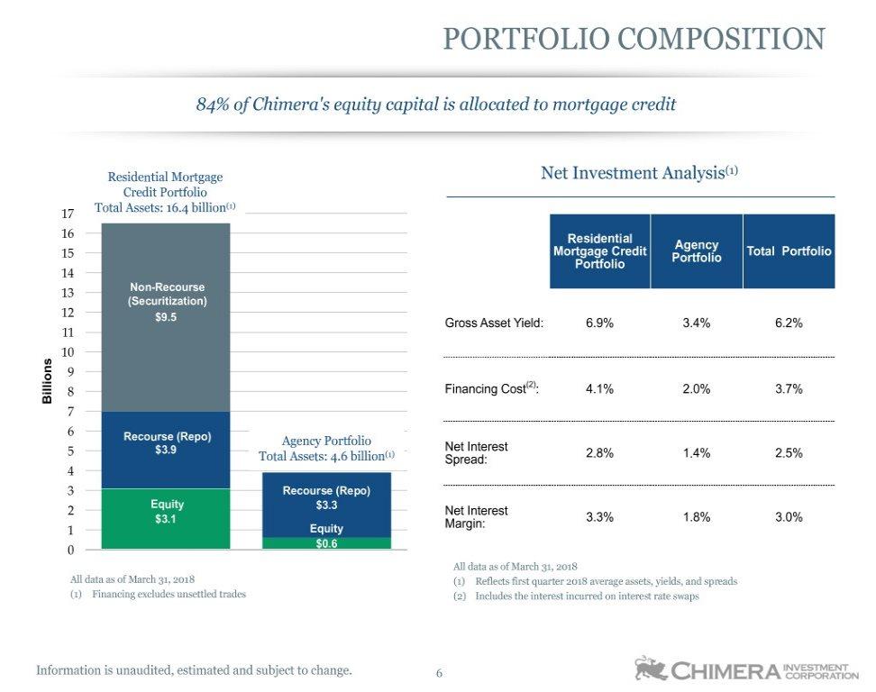 PORTFOLIO COMPOSITION 84% of Chimera's equity capital is allocated to mortgage credit (1) Residential Mortgage Net Investment Analysis Credit Portfolio Total Assets: 16.