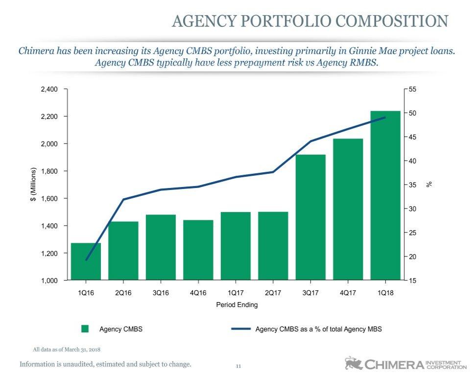 AGENCY PORTFOLIO COMPOSITION Chimera has been increasing its Agency CMBS portfolio, investing primarily in Ginnie Mae project loans. Agency CMBS typically have less prepayment risk vs Agency RMBS.
