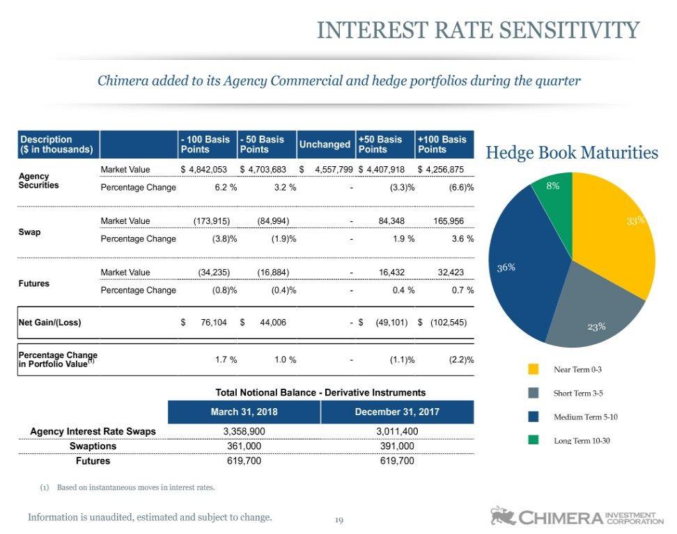 INTEREST RATE SENSITIVITY Chimera added to its Agency Commercial and hedge portfolios during the quarter Description - 100 Basis - 50 Basis +50 Basis +100 Basis ($ in thousands) Points Points