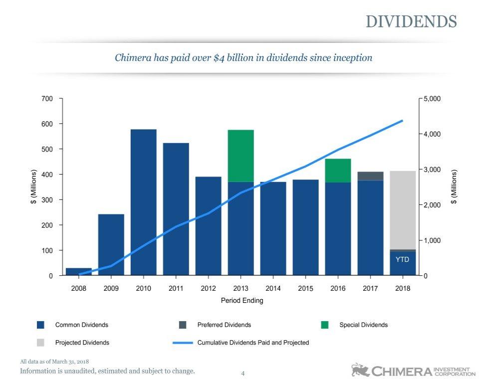 DIVIDENDS Chimera has paid over $4 billion in dividends since inception 700 5,000 600 4,000 500 ) 3,000 ) s 400 s n n o o i i l l l l i i M M ( 300 ( $ 2,000 $ 200 1,000 100 YTD 0 0 2008 2009 2010