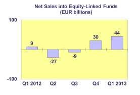 Trends in the UCITS Market Net Sales by Investment Type 2 UCITS enjoyed a surge in