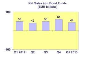 Equity funds recorded net inflows of EUR 44 billion, up from EUR 30 billion.