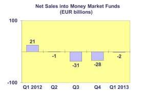 fourth quarter when net inflows amounted to EUR 61 billion.