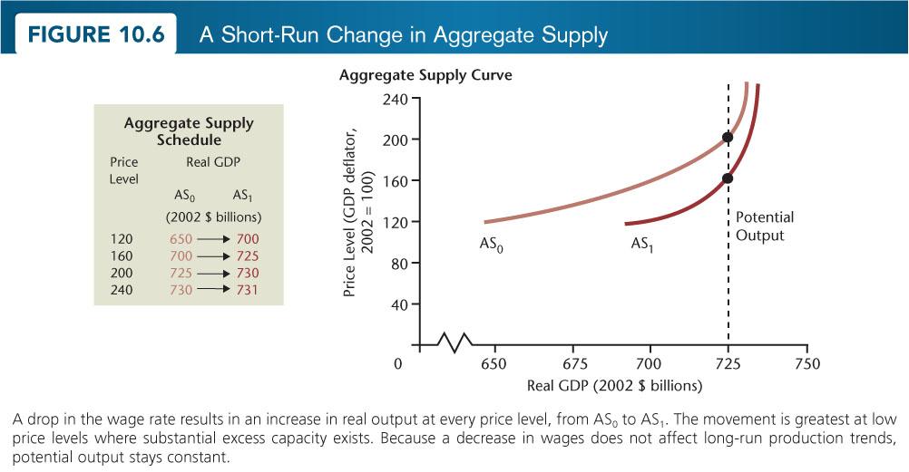 Aggregate Supply Factors factors other than price level that will move the entire AS curve.