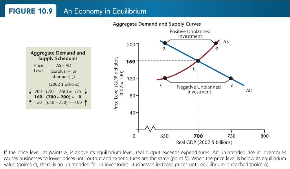 AD and AS: The equilibrium real output and price levels of an economy is determined by the intersection of the AD and AS curves. Can be explained using two approaches: 1. Inventory approach 2.