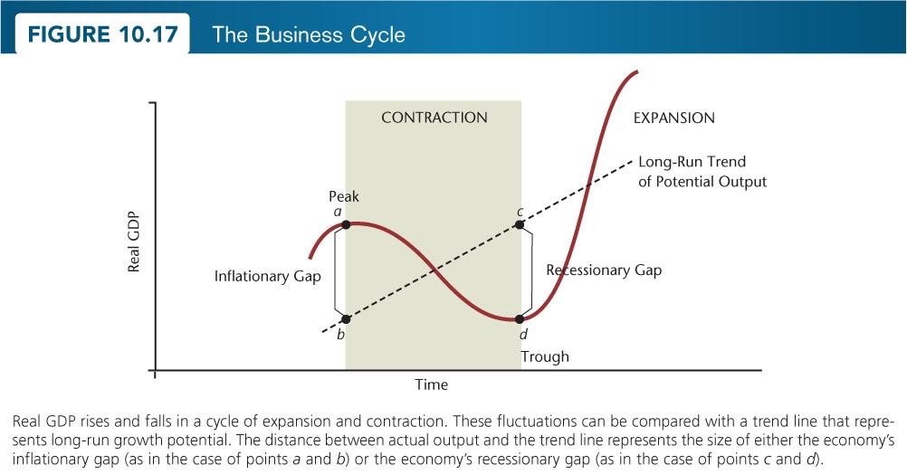 Business Cycles (Pages 287-291): Usually, growth in real output happens along with recessionary and expansionary gaps. These gaps occur on the basis of a pattern.