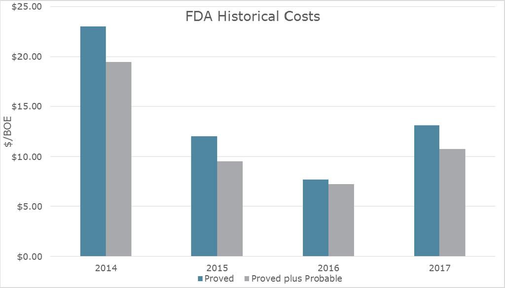 FD&A costs 2017 F&D / FD&A Costs (1) Incl FDC ( $/BOE) Transition to Lighter Bbls 3,300 boed F&D 12.67 FD&A 10.