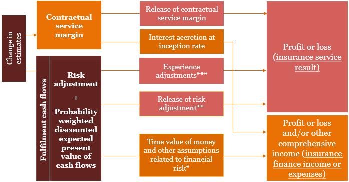 General Model The general model is based on the following building blocks: a current estimate of future cash flows expected (probability-weighted mean) to arise during the life of the contract; an