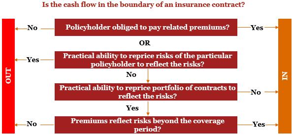 PwC observation: Assets and liabilities within the scope of IFRS 17 are monetary items Currently, many insurers treat some elements of the non-life insurance liability, such as unearned premium