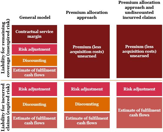 Premium Allocation Approach The premium allocation approach is a simplified method for measurement of the liability for remaining coverage for eligible groups of insurance contracts.
