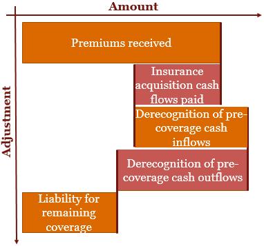 PwC observation: Which contracts are eligible for the premium allocation approach?