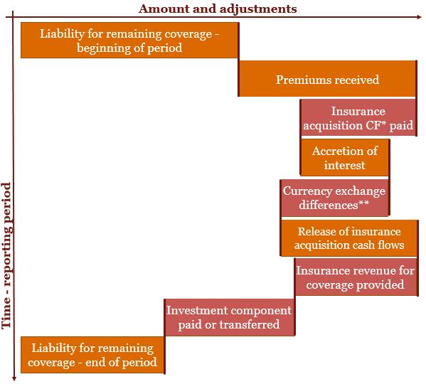 The liability for the remaining coverage is subsequently measured as follows: * CF cash flows. ** Currency exchange differences can be positive.