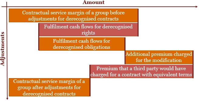 The contractual service margin of the group from which the contract is derecognised is adjusted as follows (unless the decrease in fulfilment cash flows is allocated to the loss component of the