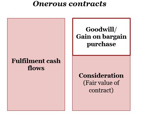 For onerous contracts, the entity recognises the excess of the fulfilment cash flows over the consideration paid or received as part of the goodwill or as a gain on a bargain purchase.