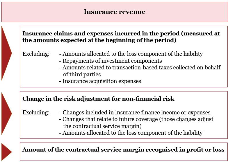 Method B Reduction in the liability for remaining coverage less changes that do not relate to services expected to be covered by the consideration received