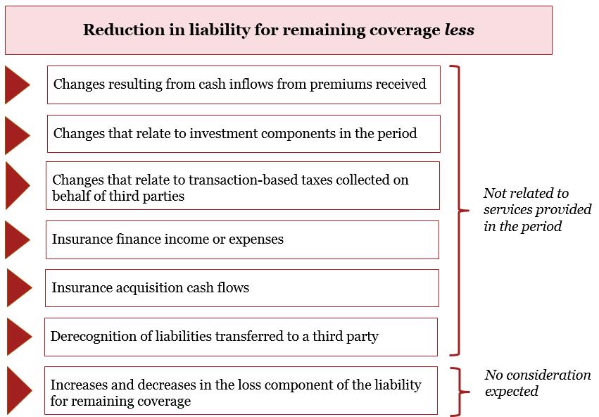This method starts with the total amount of changes in the liability for remaining coverage and deducts any changes that either do not relate to services