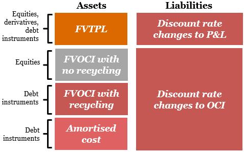 PwC observation: Matching of financial results from assets and liabilities How the accounting policy choice will be applied depends, to a certain extent, on how the related assets are measured under