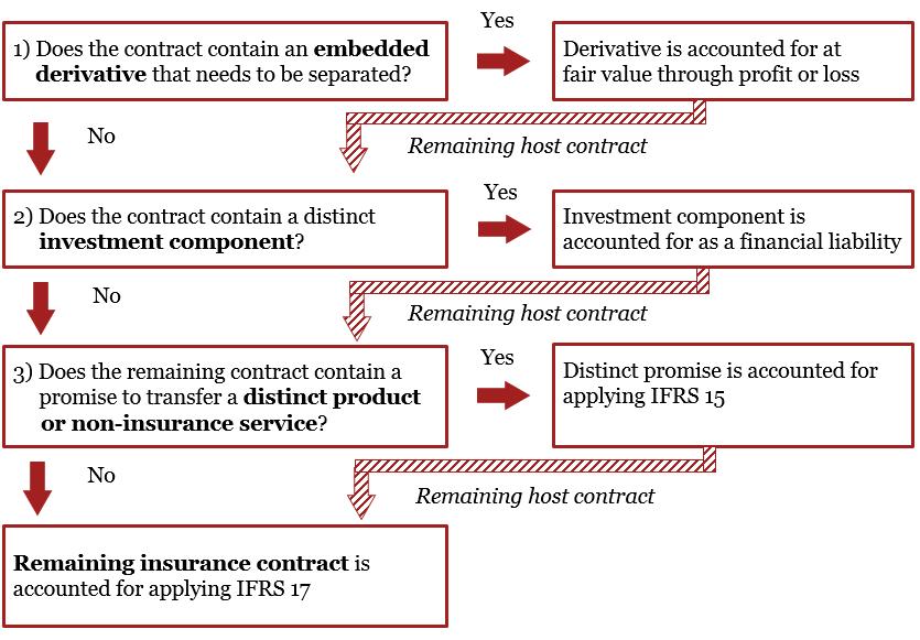 PwC observation: Combination requirements for fronting arrangements The combination requirements for insurance contracts under IFRS 17 changed compared to IFRS 4.