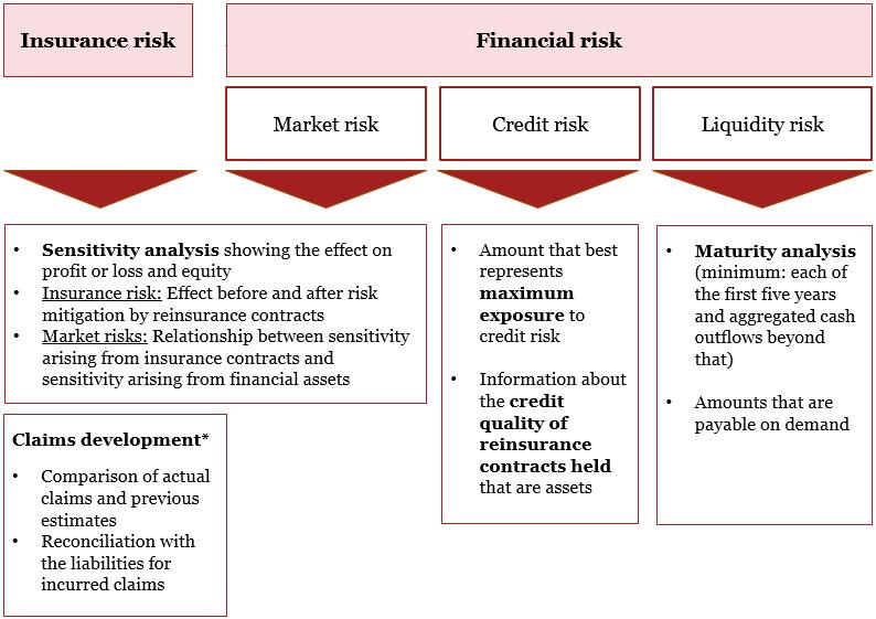Nature and Extent of Risks that Arise from Contracts within the Scope of IFRS 17 An entity discloses information that enables users of its financial statements to evaluate the nature, amount, timing