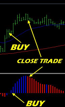 Short term trading Best to be used with 5M, 15M, 30M and 1H time frames. Trading rules: When the 24 EMA cross above the 124 SMA, wait until a blue bar is formed above or below the 0 line of the A.
