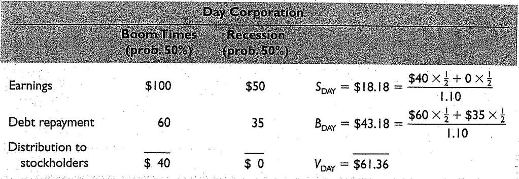 Costs of financial distress: An example The value of Day Corp. is now $61.36, an amount below the $68.